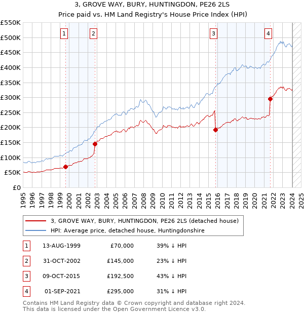 3, GROVE WAY, BURY, HUNTINGDON, PE26 2LS: Price paid vs HM Land Registry's House Price Index