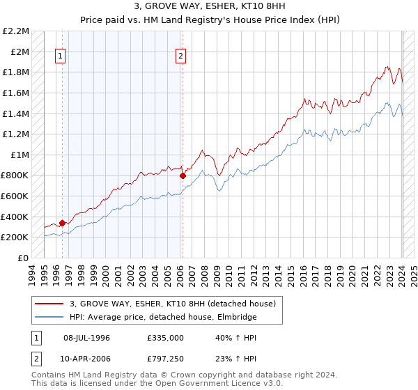 3, GROVE WAY, ESHER, KT10 8HH: Price paid vs HM Land Registry's House Price Index