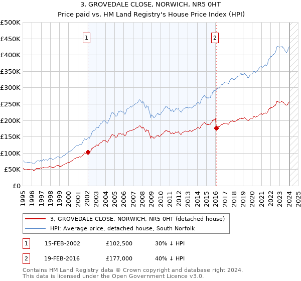 3, GROVEDALE CLOSE, NORWICH, NR5 0HT: Price paid vs HM Land Registry's House Price Index