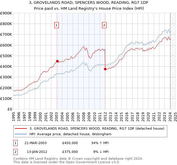 3, GROVELANDS ROAD, SPENCERS WOOD, READING, RG7 1DP: Price paid vs HM Land Registry's House Price Index
