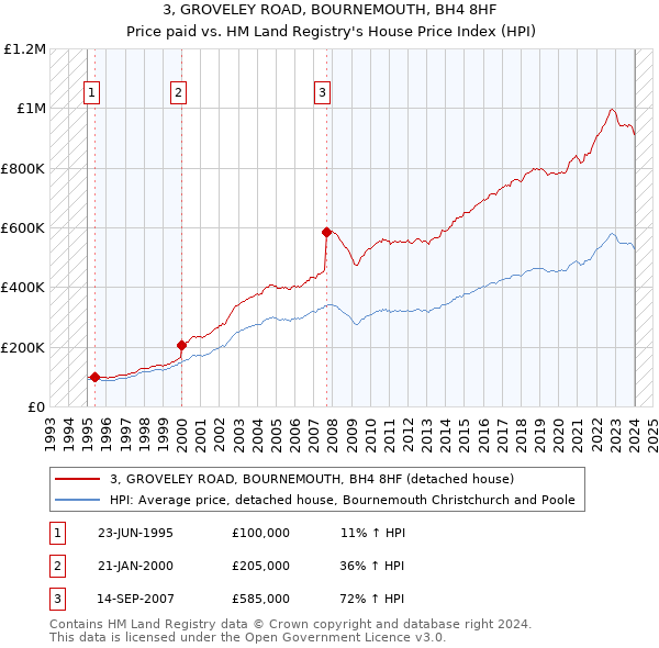 3, GROVELEY ROAD, BOURNEMOUTH, BH4 8HF: Price paid vs HM Land Registry's House Price Index