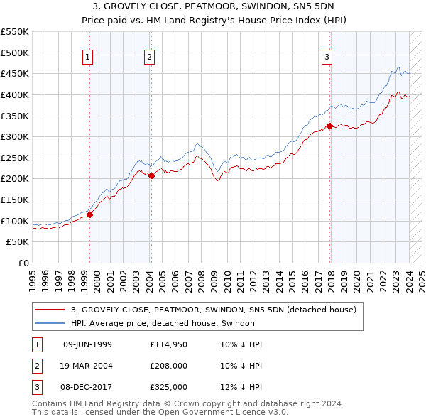 3, GROVELY CLOSE, PEATMOOR, SWINDON, SN5 5DN: Price paid vs HM Land Registry's House Price Index