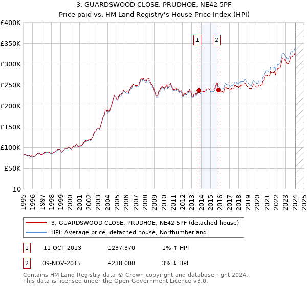 3, GUARDSWOOD CLOSE, PRUDHOE, NE42 5PF: Price paid vs HM Land Registry's House Price Index