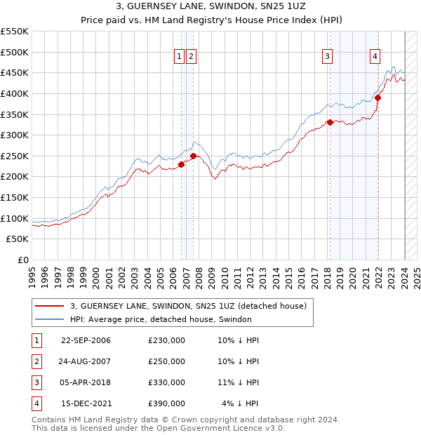 3, GUERNSEY LANE, SWINDON, SN25 1UZ: Price paid vs HM Land Registry's House Price Index