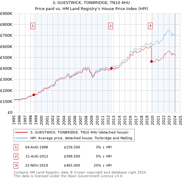 3, GUESTWICK, TONBRIDGE, TN10 4HU: Price paid vs HM Land Registry's House Price Index