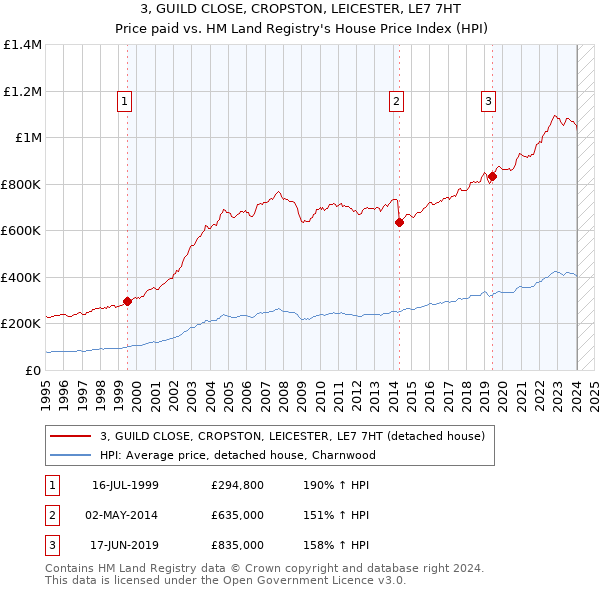 3, GUILD CLOSE, CROPSTON, LEICESTER, LE7 7HT: Price paid vs HM Land Registry's House Price Index