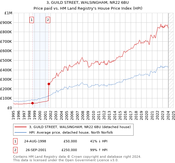 3, GUILD STREET, WALSINGHAM, NR22 6BU: Price paid vs HM Land Registry's House Price Index