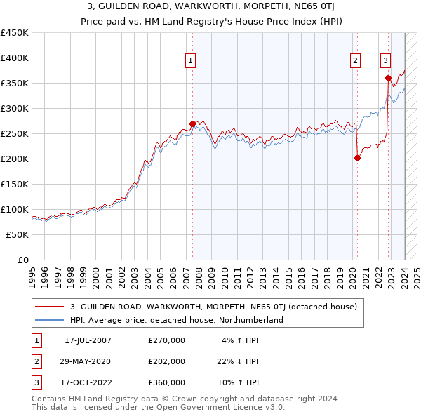 3, GUILDEN ROAD, WARKWORTH, MORPETH, NE65 0TJ: Price paid vs HM Land Registry's House Price Index