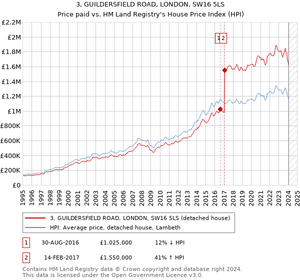 3, GUILDERSFIELD ROAD, LONDON, SW16 5LS: Price paid vs HM Land Registry's House Price Index