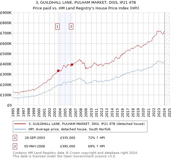 3, GUILDHALL LANE, PULHAM MARKET, DISS, IP21 4TB: Price paid vs HM Land Registry's House Price Index