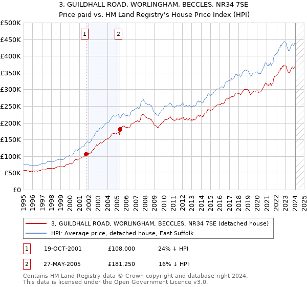 3, GUILDHALL ROAD, WORLINGHAM, BECCLES, NR34 7SE: Price paid vs HM Land Registry's House Price Index