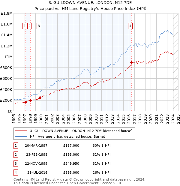 3, GUILDOWN AVENUE, LONDON, N12 7DE: Price paid vs HM Land Registry's House Price Index