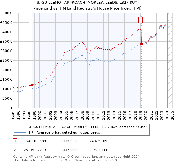 3, GUILLEMOT APPROACH, MORLEY, LEEDS, LS27 8UY: Price paid vs HM Land Registry's House Price Index