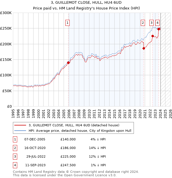 3, GUILLEMOT CLOSE, HULL, HU4 6UD: Price paid vs HM Land Registry's House Price Index