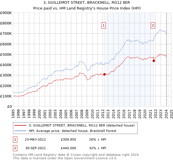 3, GUILLEMOT STREET, BRACKNELL, RG12 8ER: Price paid vs HM Land Registry's House Price Index
