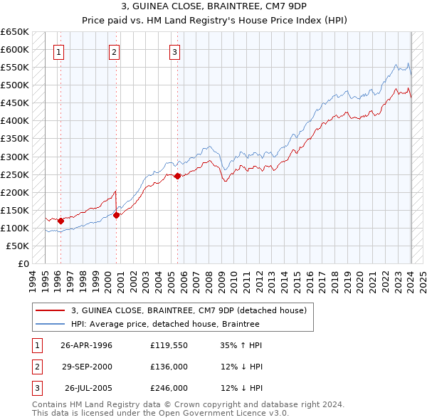 3, GUINEA CLOSE, BRAINTREE, CM7 9DP: Price paid vs HM Land Registry's House Price Index