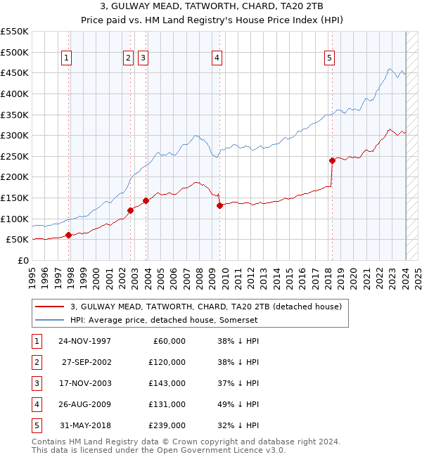 3, GULWAY MEAD, TATWORTH, CHARD, TA20 2TB: Price paid vs HM Land Registry's House Price Index