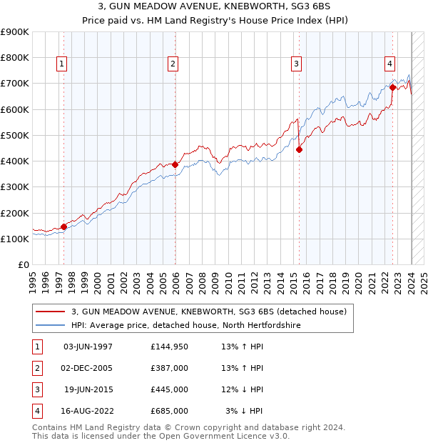 3, GUN MEADOW AVENUE, KNEBWORTH, SG3 6BS: Price paid vs HM Land Registry's House Price Index