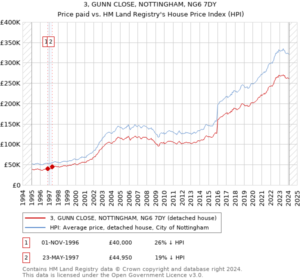 3, GUNN CLOSE, NOTTINGHAM, NG6 7DY: Price paid vs HM Land Registry's House Price Index