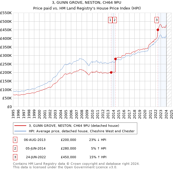 3, GUNN GROVE, NESTON, CH64 9PU: Price paid vs HM Land Registry's House Price Index
