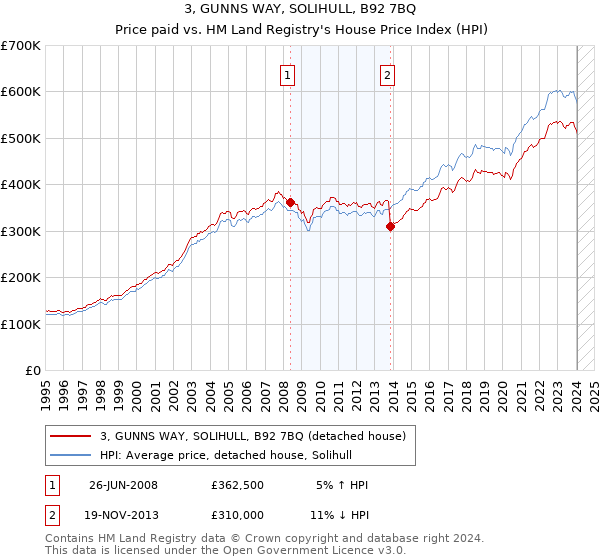 3, GUNNS WAY, SOLIHULL, B92 7BQ: Price paid vs HM Land Registry's House Price Index
