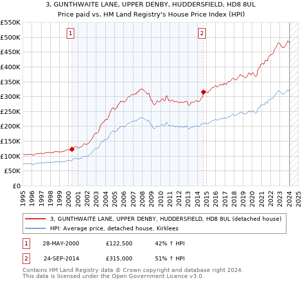 3, GUNTHWAITE LANE, UPPER DENBY, HUDDERSFIELD, HD8 8UL: Price paid vs HM Land Registry's House Price Index