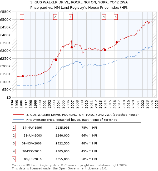 3, GUS WALKER DRIVE, POCKLINGTON, YORK, YO42 2WA: Price paid vs HM Land Registry's House Price Index