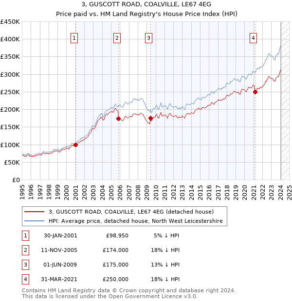 3, GUSCOTT ROAD, COALVILLE, LE67 4EG: Price paid vs HM Land Registry's House Price Index