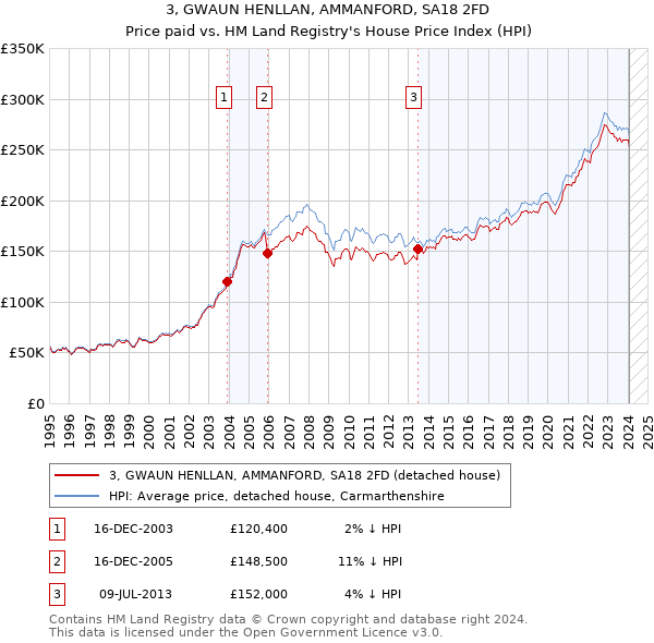 3, GWAUN HENLLAN, AMMANFORD, SA18 2FD: Price paid vs HM Land Registry's House Price Index