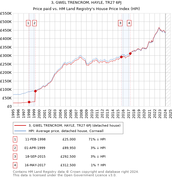 3, GWEL TRENCROM, HAYLE, TR27 6PJ: Price paid vs HM Land Registry's House Price Index