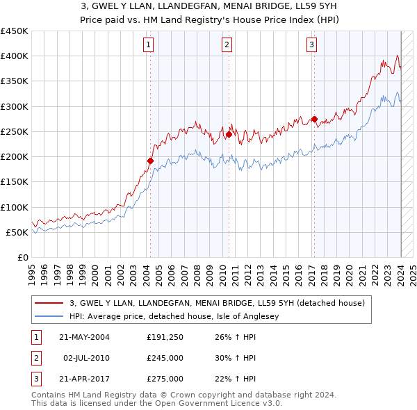 3, GWEL Y LLAN, LLANDEGFAN, MENAI BRIDGE, LL59 5YH: Price paid vs HM Land Registry's House Price Index