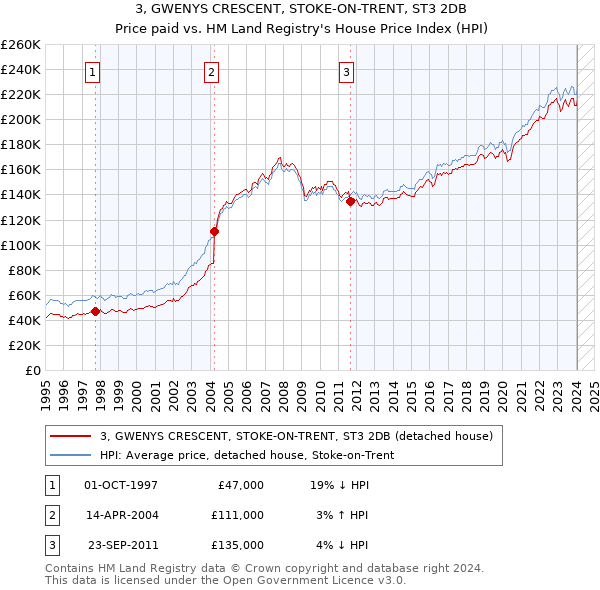 3, GWENYS CRESCENT, STOKE-ON-TRENT, ST3 2DB: Price paid vs HM Land Registry's House Price Index