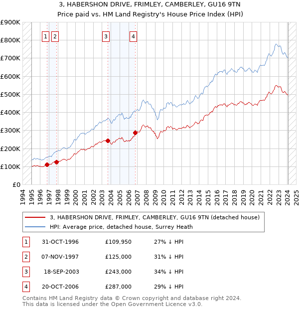 3, HABERSHON DRIVE, FRIMLEY, CAMBERLEY, GU16 9TN: Price paid vs HM Land Registry's House Price Index
