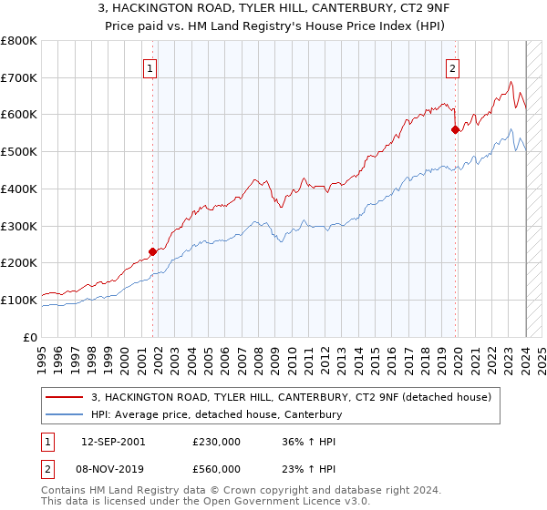 3, HACKINGTON ROAD, TYLER HILL, CANTERBURY, CT2 9NF: Price paid vs HM Land Registry's House Price Index