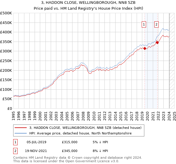 3, HADDON CLOSE, WELLINGBOROUGH, NN8 5ZB: Price paid vs HM Land Registry's House Price Index