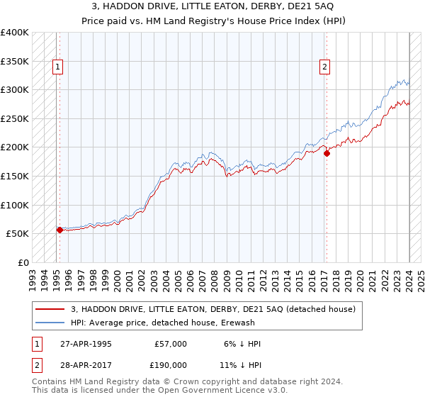 3, HADDON DRIVE, LITTLE EATON, DERBY, DE21 5AQ: Price paid vs HM Land Registry's House Price Index