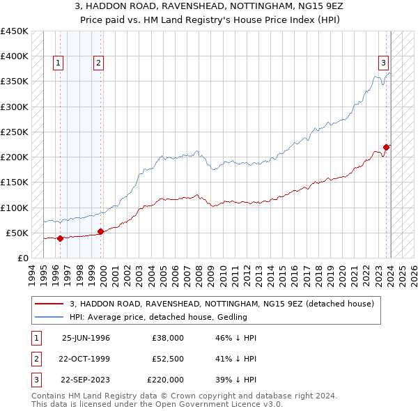 3, HADDON ROAD, RAVENSHEAD, NOTTINGHAM, NG15 9EZ: Price paid vs HM Land Registry's House Price Index