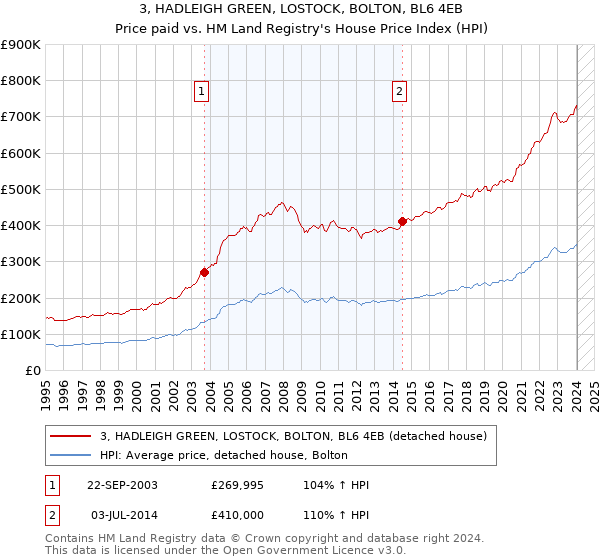3, HADLEIGH GREEN, LOSTOCK, BOLTON, BL6 4EB: Price paid vs HM Land Registry's House Price Index