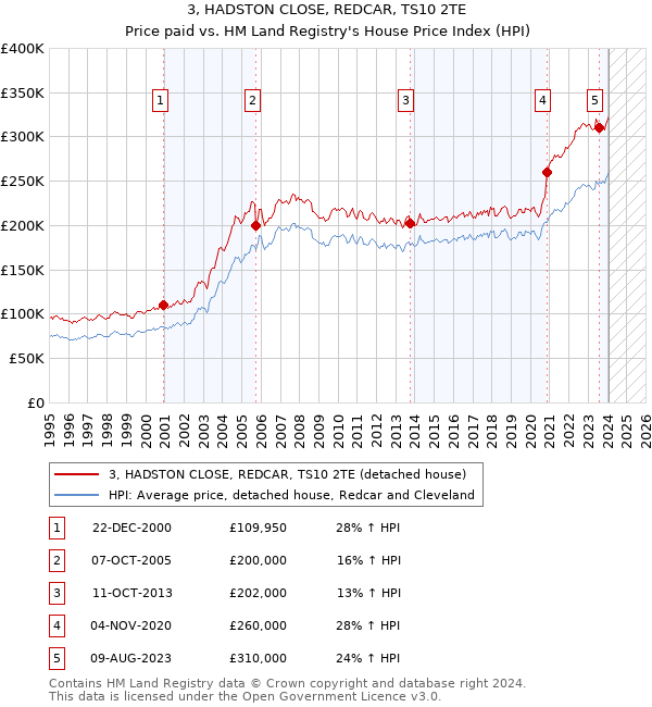 3, HADSTON CLOSE, REDCAR, TS10 2TE: Price paid vs HM Land Registry's House Price Index