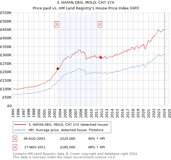 3, HAFAN DEG, MOLD, CH7 1YX: Price paid vs HM Land Registry's House Price Index