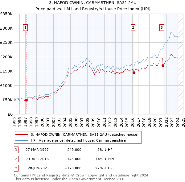 3, HAFOD CWNIN, CARMARTHEN, SA31 2AU: Price paid vs HM Land Registry's House Price Index