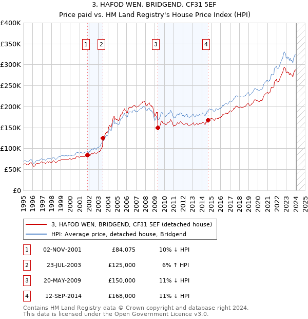 3, HAFOD WEN, BRIDGEND, CF31 5EF: Price paid vs HM Land Registry's House Price Index