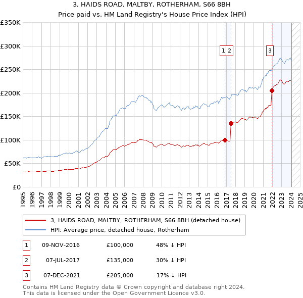 3, HAIDS ROAD, MALTBY, ROTHERHAM, S66 8BH: Price paid vs HM Land Registry's House Price Index