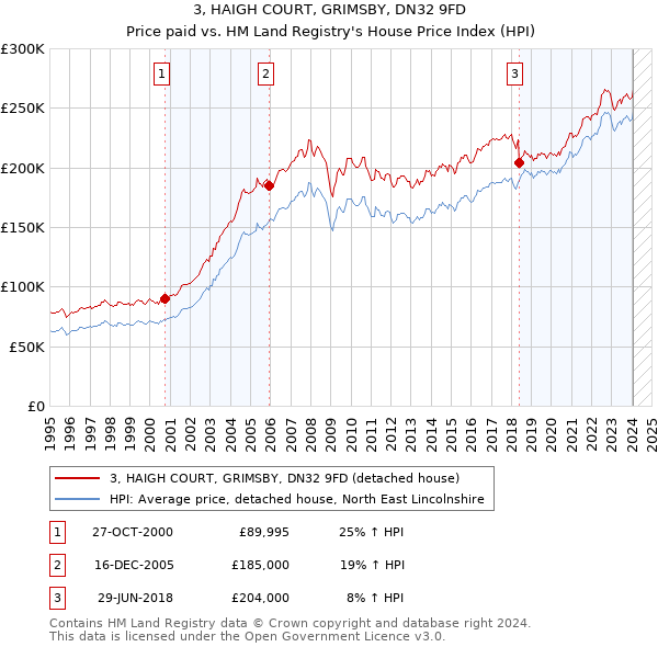 3, HAIGH COURT, GRIMSBY, DN32 9FD: Price paid vs HM Land Registry's House Price Index