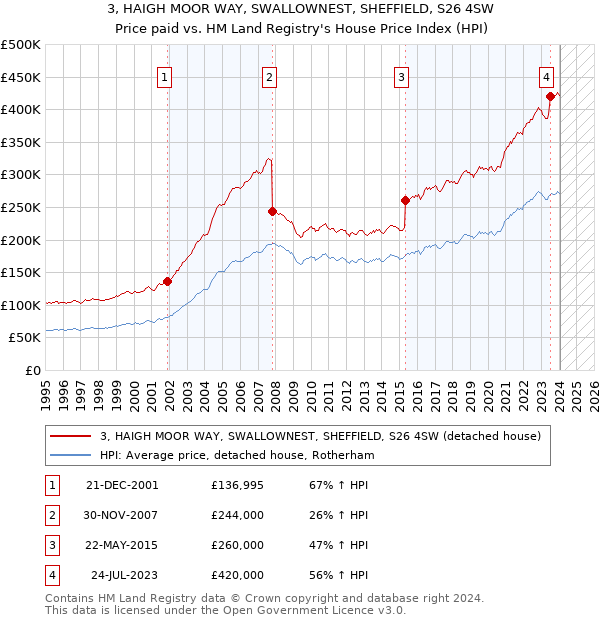 3, HAIGH MOOR WAY, SWALLOWNEST, SHEFFIELD, S26 4SW: Price paid vs HM Land Registry's House Price Index