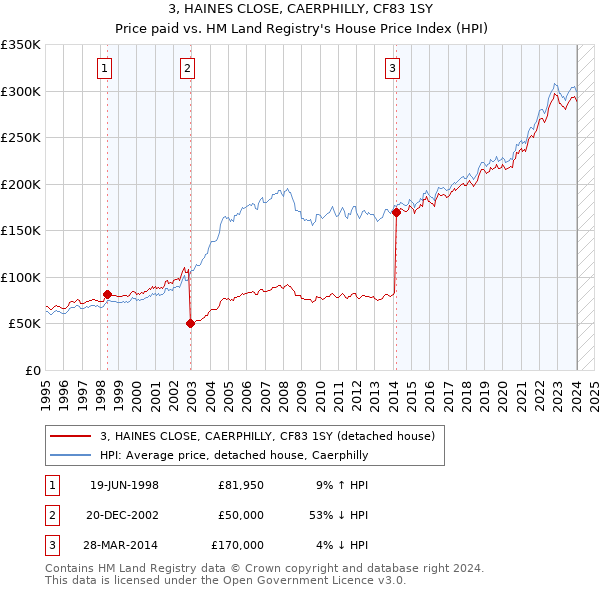 3, HAINES CLOSE, CAERPHILLY, CF83 1SY: Price paid vs HM Land Registry's House Price Index
