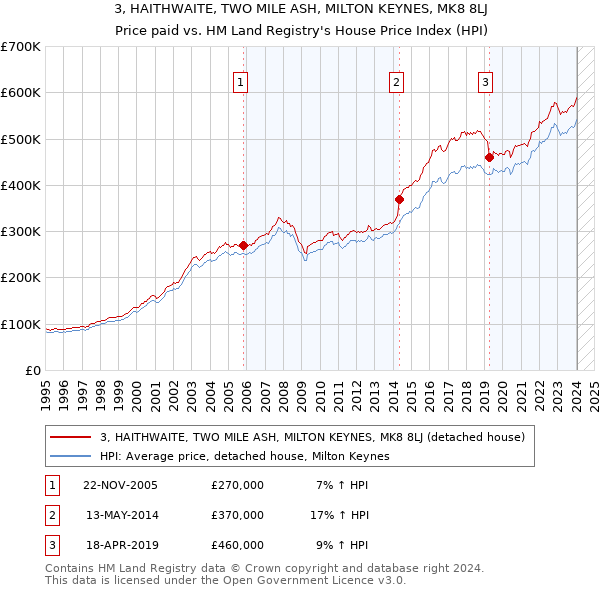 3, HAITHWAITE, TWO MILE ASH, MILTON KEYNES, MK8 8LJ: Price paid vs HM Land Registry's House Price Index