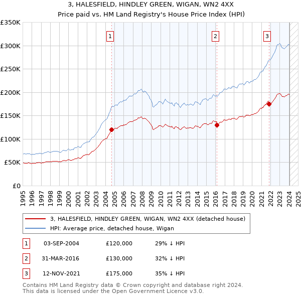 3, HALESFIELD, HINDLEY GREEN, WIGAN, WN2 4XX: Price paid vs HM Land Registry's House Price Index