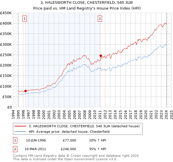 3, HALESWORTH CLOSE, CHESTERFIELD, S40 3LW: Price paid vs HM Land Registry's House Price Index