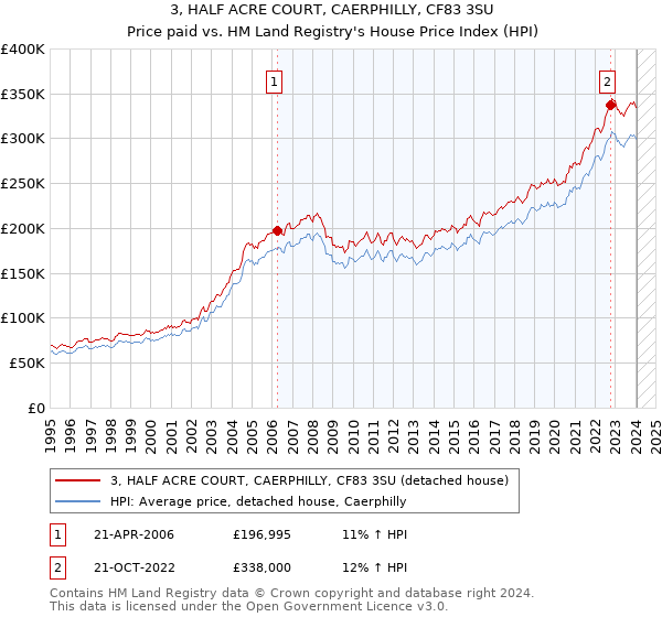 3, HALF ACRE COURT, CAERPHILLY, CF83 3SU: Price paid vs HM Land Registry's House Price Index